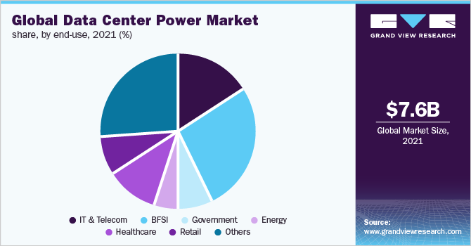 全球数据中心电力市场份额，按最终用途划分，2021年(%)