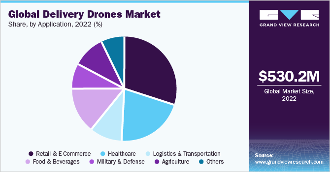 Global delivery drones Market share and size, 2022