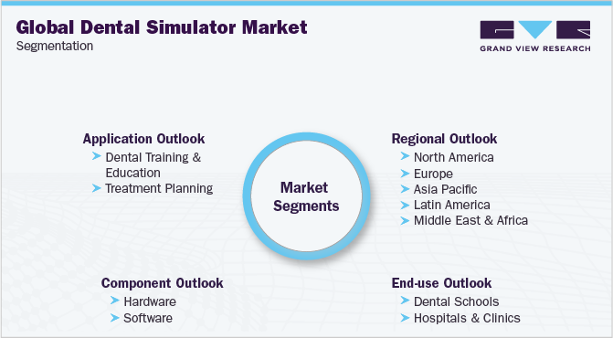 全球牙科模拟器市场细分
