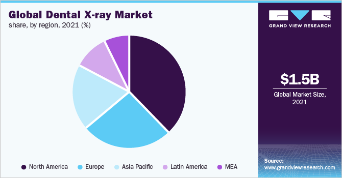全球牙科x射线市场份额，各地区，2021年(%)