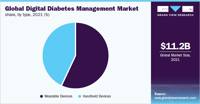 Global digital diabetes management market share, by type, 2021 (%)