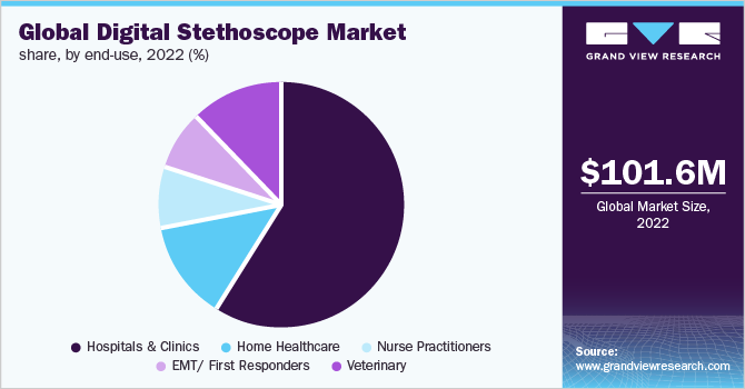 全球数字听诊器市场份额，按最终用途划分，2022年(%)
