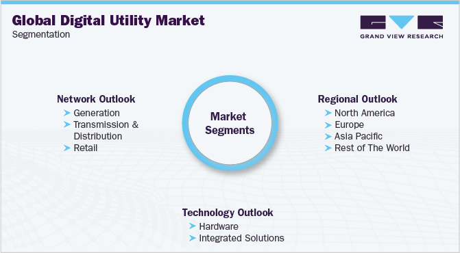 全球数字公用事业市场细分