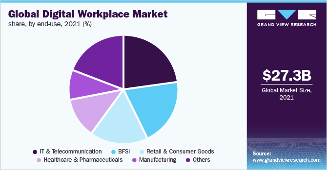 全球数字化工作场所市场份额，按最终用途划分，2021年(%)