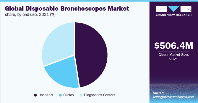 全球一次性支气管镜市场份额，按最终用途，2021年(%)