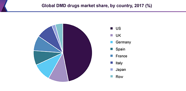 全球DMD药物市场