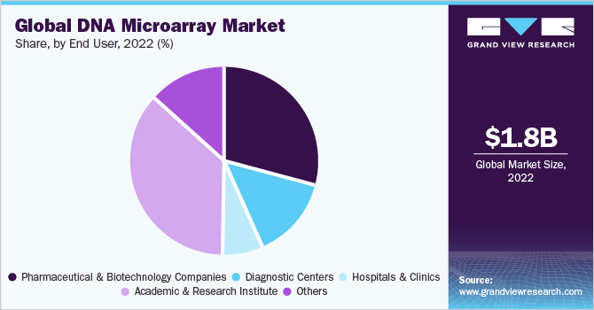 全球DNA微阵列市场占有率，各终端用户，2022年(%)