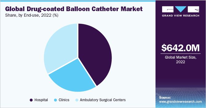 全球药物涂层球囊导管市场份额和规模，2022