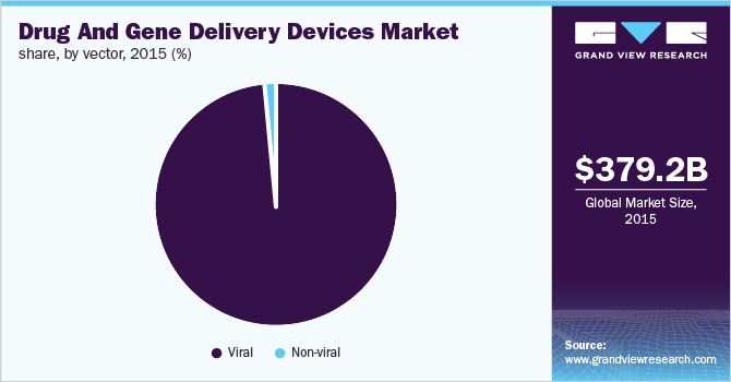 药物和基因传递设备市场份额，按载体