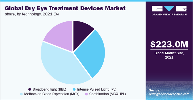 2021年全球干眼症治疗设备市场份额，按技术分列(%)