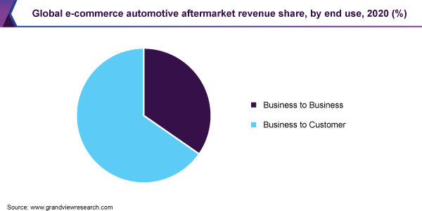 全球电子商务汽车后市场收入份额，按最终用途划分，2020年(%)