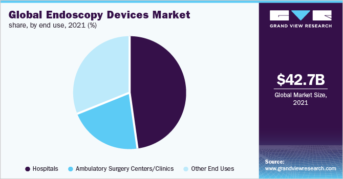 全球内镜设备市场份额，按最终用途，2021年(%)