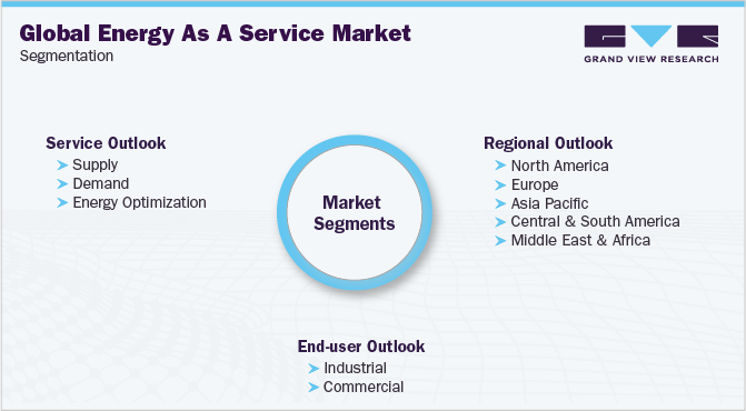 全球能源即服务市场细分