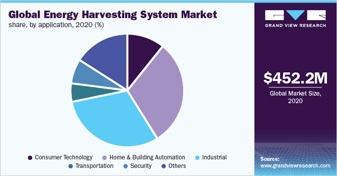 2020年全球能量收集系统市场份额(按应用分列)(%)