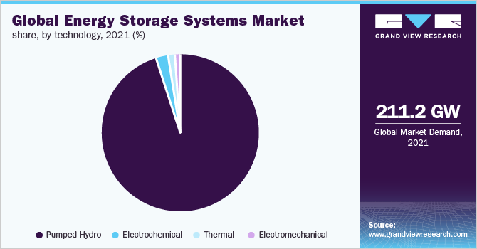全球储能系统市场份额，按技术分列，2021年(%)