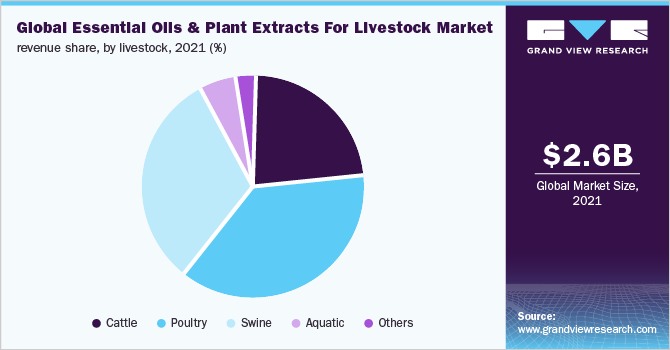 全球牲畜用精油和植物提取物市场收入份额，按牲畜分类，2021年(%)