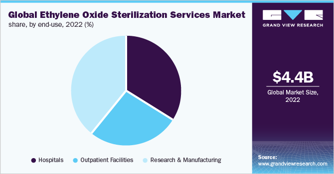 Global ethylene oxide sterilization services market share, by end-use, 2022 (%)