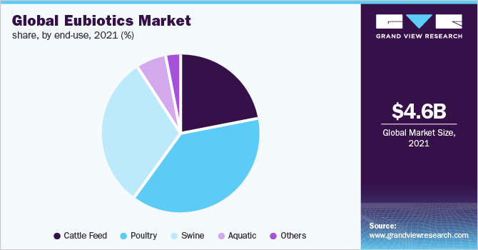 全球eubiotics市场收入份额，按最终用途，2021年(%)