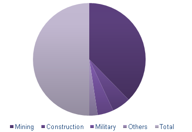 Global explosives Market