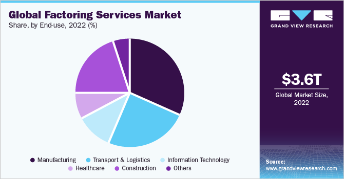 全球保理服务市场占有率，按最终用途划分，2021年(%)