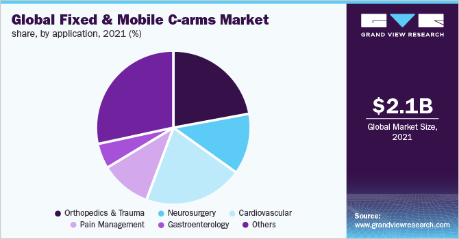 全球固定和移动c-arms市场份额，按应用分列，2021年(%)