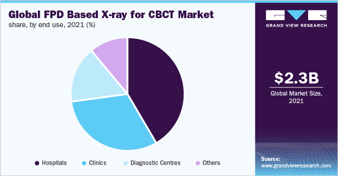 全球基于平板探测器的x射线锥束计算机断层扫描市场份额，按最终用途计算，2021年(%)