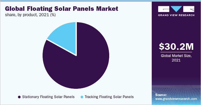 全球浮动式太阳能电池板市场占有率，副产品，2021年(%)