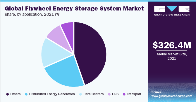 全球飞轮储能系统市场占有率，各应用，2021年(%)
