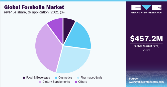 2021年全球forskolin市场收入份额，按应用分列(%)