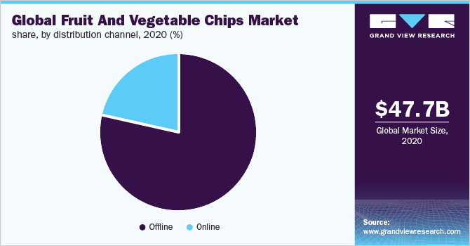 2020年全球水果和蔬菜薯条市场份额，按分销渠道分列(%)