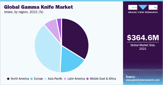 2021年全球伽玛刀市场份额，各地区(%)