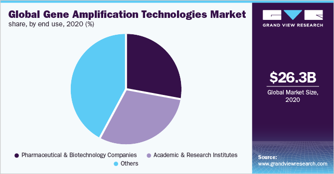 全球基因扩增技术市场份额，按最终用途划分，2020年(%)
