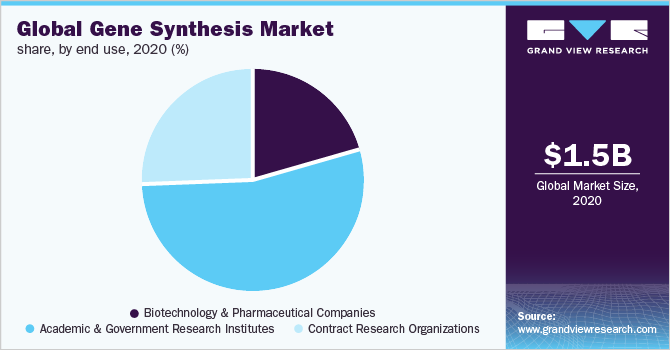 全球基因合成市场份额，按最终用途，2020年(%)