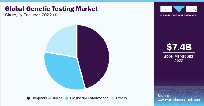 全球基因检测市场份额，按最终用户分列，2022年(%)