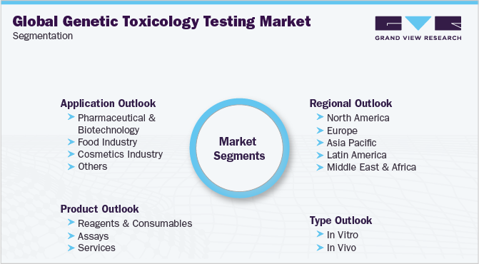 全球遗传毒理学检测市场细分