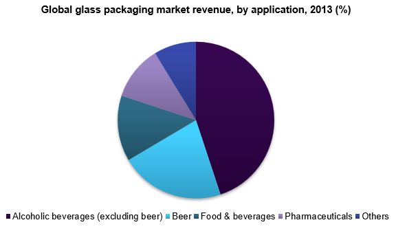 全球玻璃包装市场