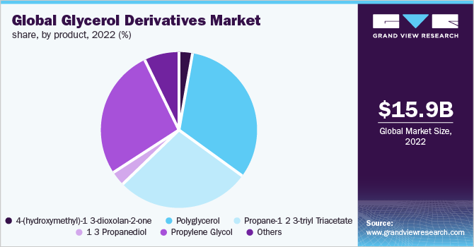 全球各产品甘油衍生物市场份额，2022年(%)