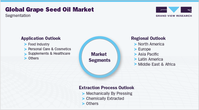 全球葡萄籽油市场细分