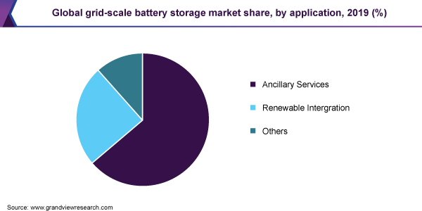 全球电网规模电池储能市场份额