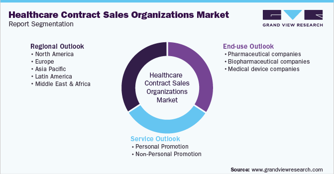 全球医疗保健合同销售组织市场报告细分