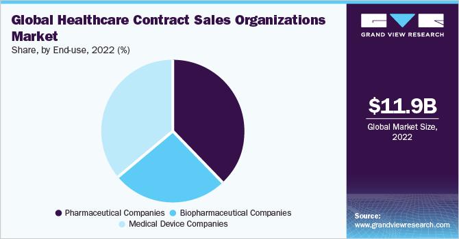 全球医疗保健合同销售组织的市场份额，按最终用途分列，2022年(%)
