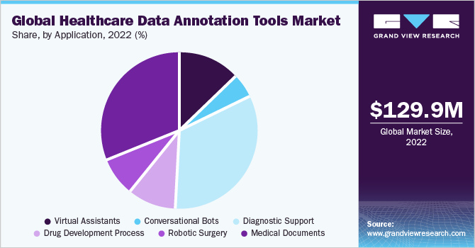 全球医疗数据注释工具市场沙re, by application, 2022 (%)