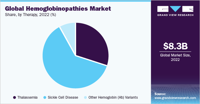 2020年按治疗方法分类的全球血红蛋白病市场份额(%)