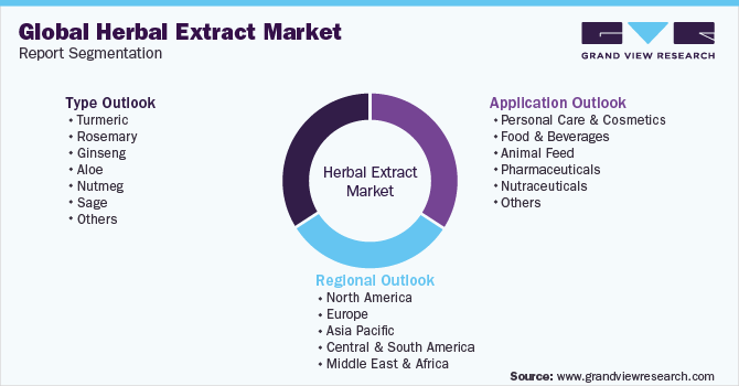 全球草药提取物市场报告细分