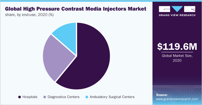 全球高压造影剂注射器市场份额，各最终用途，2020年(%)