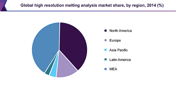 全球高分辨率熔融分析市场
