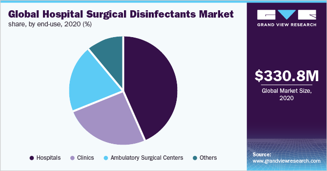 2020年全球医院外科消毒剂最终用途市场份额(%)