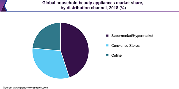 全球家居美容用品市场