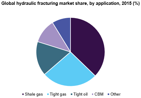 全球水力压裂市场份额