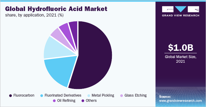 2021年按应用分列的全球氢氟酸市场份额(%)